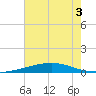 Bridge, Caminada Pass tide chart for Sunday, July 3, 2022