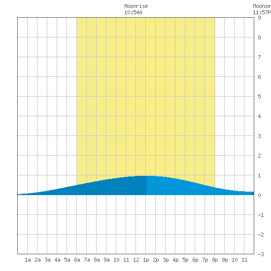 Bridge, Caminada Pass tide chart for Monday, July 4, 2022