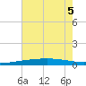 Bridge, Caminada Pass tide chart for Tuesday, July 5, 2022