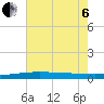 Bridge, Caminada Pass tide chart for Wednesday, July 6, 2022