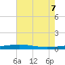 Bridge, Caminada Pass tide chart for Thursday, July 7, 2022