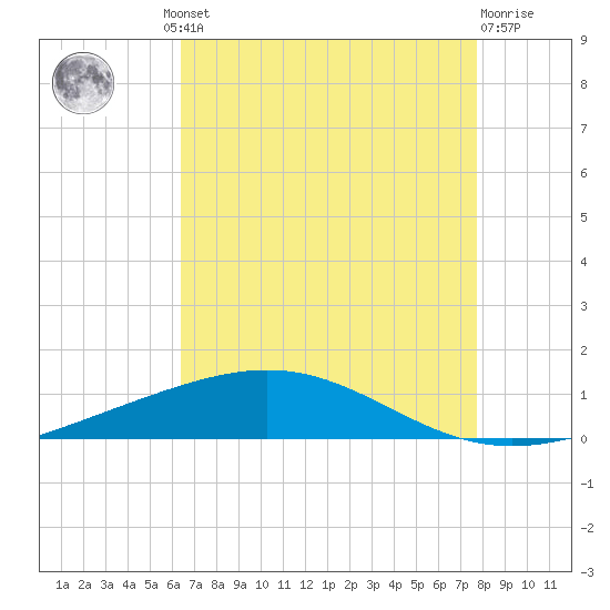 Bridge, Caminada Pass tide chart for Thursday, August 11, 2022