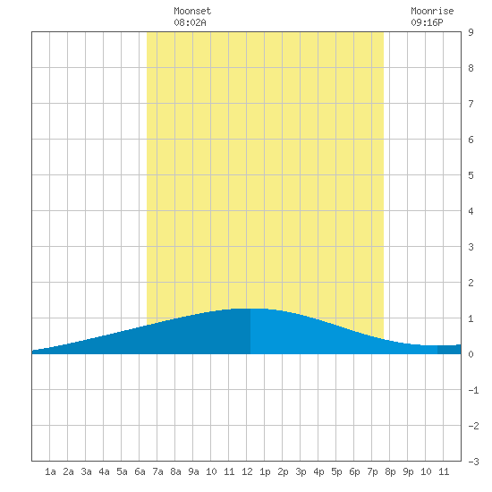 Bridge, Caminada Pass tide chart for Saturday, August 13, 2022