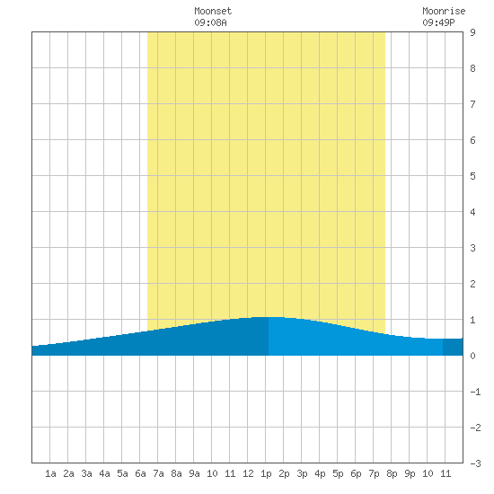 Bridge, Caminada Pass tide chart for Sunday, August 14, 2022