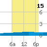 Bridge, Caminada Pass tide chart for Monday, August 15, 2022