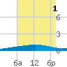 Bridge, Caminada Pass tide chart for Monday, August 1, 2022