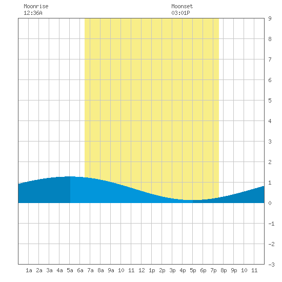 Bridge, Caminada Pass tide chart for Saturday, August 20, 2022