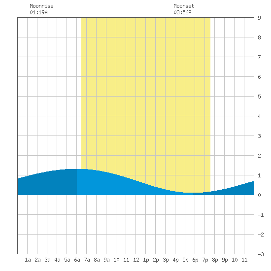 Bridge, Caminada Pass tide chart for Sunday, August 21, 2022