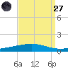 Bridge, Caminada Pass tide chart for Saturday, August 27, 2022