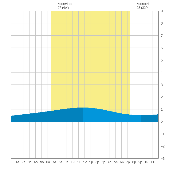 Bridge, Caminada Pass tide chart for Sunday, August 28, 2022