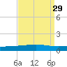 Bridge, Caminada Pass tide chart for Monday, August 29, 2022