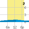 Bridge, Caminada Pass tide chart for Tuesday, August 2, 2022