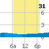 Bridge, Caminada Pass tide chart for Wednesday, August 31, 2022