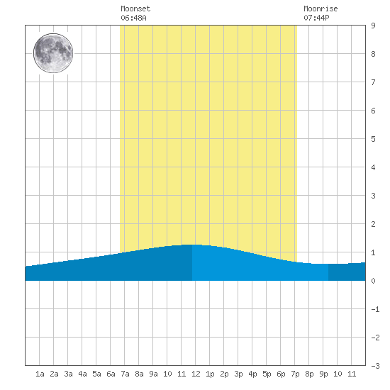 Bridge, Caminada Pass tide chart for Saturday, September 10, 2022