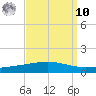 Bridge, Caminada Pass tide chart for Saturday, September 10, 2022