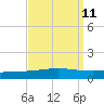 Bridge, Caminada Pass tide chart for Sunday, September 11, 2022