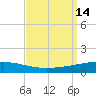 Bridge, Caminada Pass tide chart for Wednesday, September 14, 2022