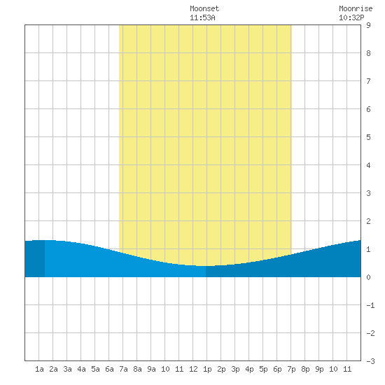 Bridge, Caminada Pass tide chart for Thursday, September 15, 2022