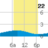Bridge, Caminada Pass tide chart for Thursday, September 22, 2022