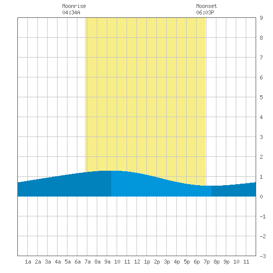 Bridge, Caminada Pass tide chart for Friday, September 23, 2022