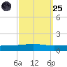 Bridge, Caminada Pass tide chart for Sunday, September 25, 2022