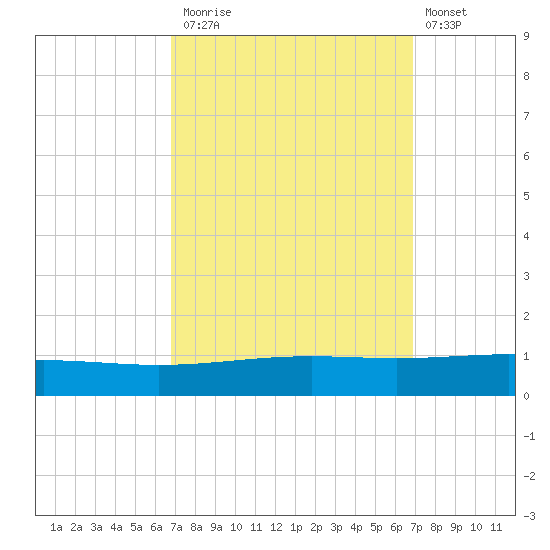 Bridge, Caminada Pass tide chart for Monday, September 26, 2022