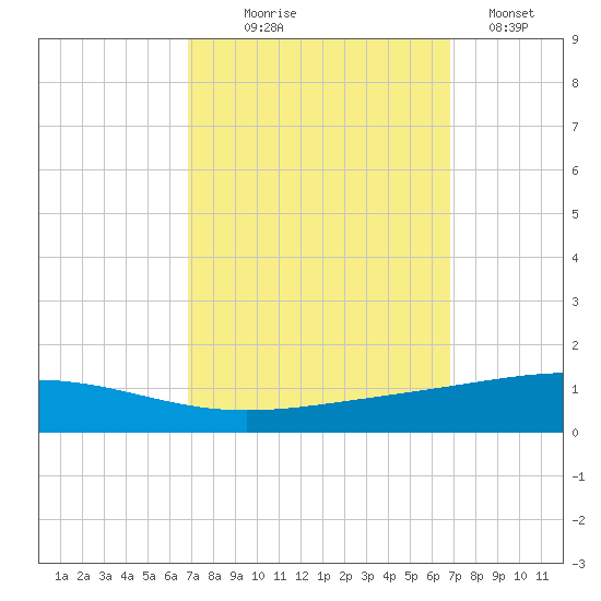 Bridge, Caminada Pass tide chart for Wednesday, September 28, 2022