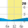 Bridge, Caminada Pass tide chart for Wednesday, September 28, 2022