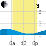 Bridge, Caminada Pass tide chart for Saturday, September 3, 2022