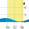 Bridge, Caminada Pass tide chart for Sunday, September 4, 2022