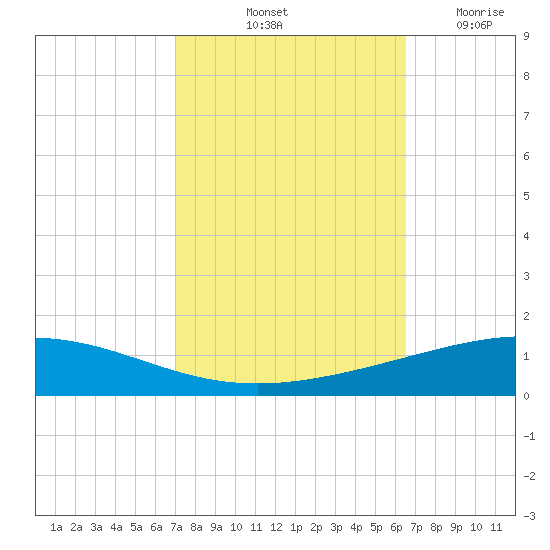 Bridge, Caminada Pass tide chart for Thursday, October 13, 2022