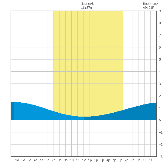 Bridge, Caminada Pass tide chart for Friday, October 14, 2022