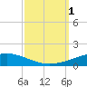 Bridge, Caminada Pass tide chart for Saturday, October 1, 2022
