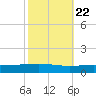 Bridge, Caminada Pass tide chart for Saturday, October 22, 2022