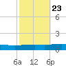 Bridge, Caminada Pass tide chart for Sunday, October 23, 2022
