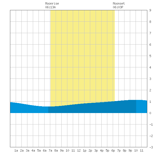 Bridge, Caminada Pass tide chart for Monday, October 24, 2022