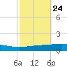 Bridge, Caminada Pass tide chart for Monday, October 24, 2022