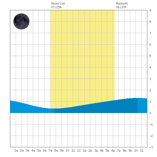 Bridge, Caminada Pass tide chart for Tuesday, October 25, 2022