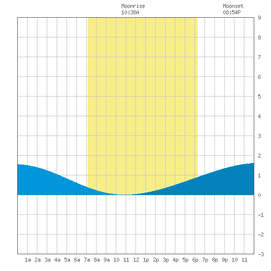 Bridge, Caminada Pass tide chart for Friday, October 28, 2022