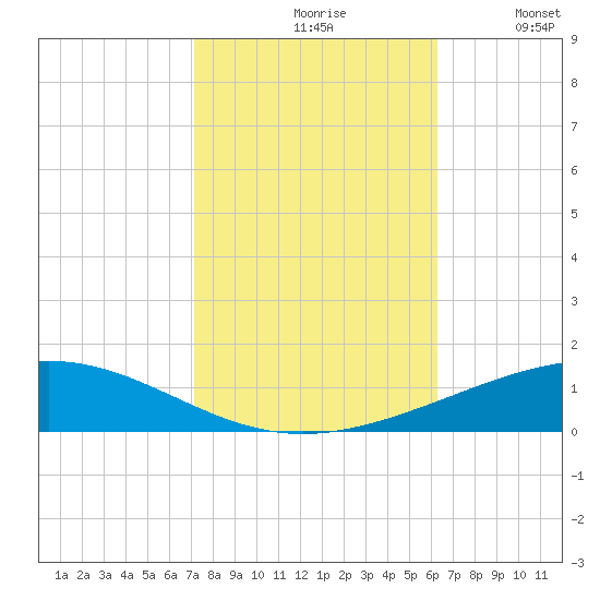 Bridge, Caminada Pass tide chart for Saturday, October 29, 2022