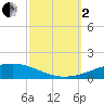 Bridge, Caminada Pass tide chart for Sunday, October 2, 2022