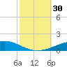 Bridge, Caminada Pass tide chart for Sunday, October 30, 2022