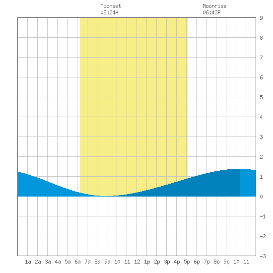 Bridge, Caminada Pass tide chart for Thursday, November 10, 2022