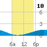 Bridge, Caminada Pass tide chart for Thursday, November 10, 2022
