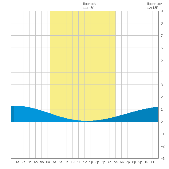 Bridge, Caminada Pass tide chart for Monday, November 14, 2022