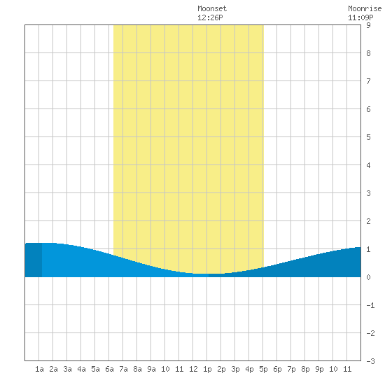 Bridge, Caminada Pass tide chart for Tuesday, November 15, 2022
