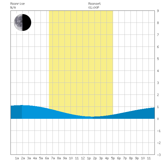 Bridge, Caminada Pass tide chart for Wednesday, November 16, 2022