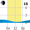 Bridge, Caminada Pass tide chart for Wednesday, November 16, 2022