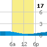 Bridge, Caminada Pass tide chart for Thursday, November 17, 2022