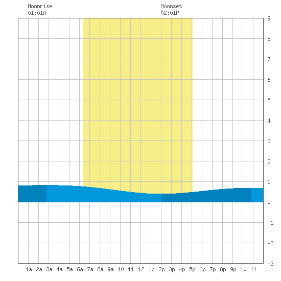 Bridge, Caminada Pass tide chart for Friday, November 18, 2022
